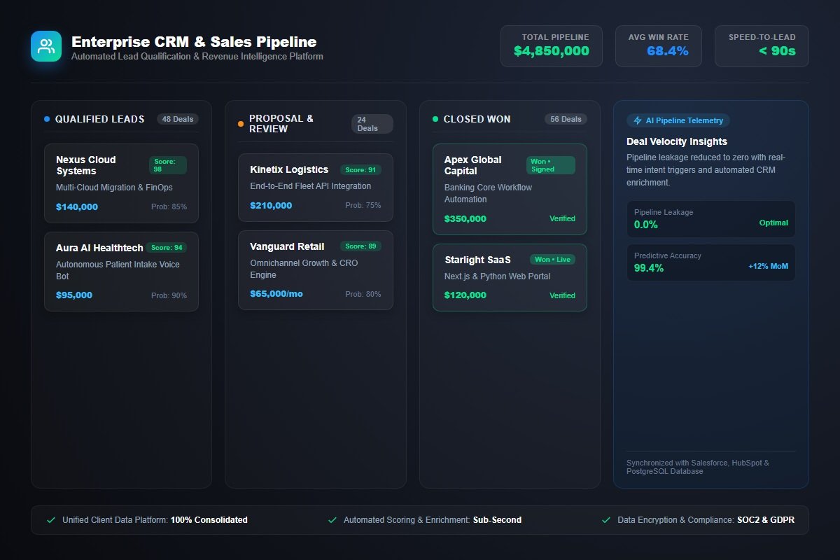 Enterprise CRM and Sales Pipeline Architecture